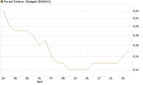 Put auf Corteva [J.P. Morgan Structured Products B.V.] Chart