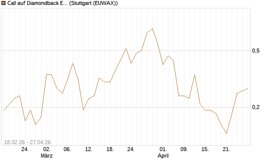Call auf Diamondback Energy, Inc. - Commmon Stock [J.P. Morgan Structured Products B.V.] Chart