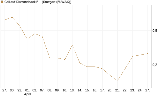 Call auf Diamondback Energy, Inc. - Commmon Stock [J.P. Morgan Structured Products B.V.] Chart