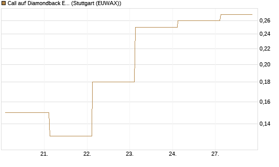 Call auf Diamondback Energy, Inc. - Commmon Stock [J.P. Morgan Structured Products B.V.] Chart