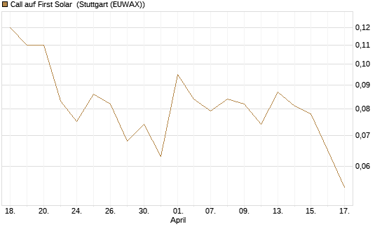 Call auf First Solar [J.P. Morgan Structured Products B.V.] Chart