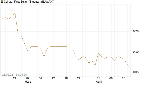 Call auf First Solar [J.P. Morgan Structured Products B.V.] Chart