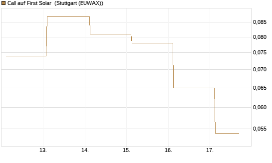 Call auf First Solar [J.P. Morgan Structured Products B.V.] Chart
