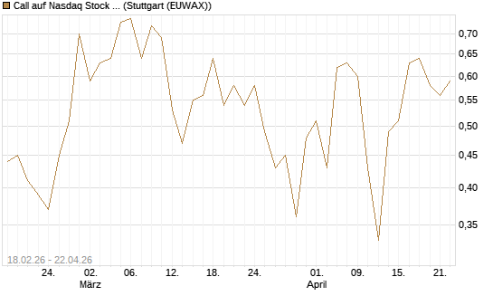 Call auf Nasdaq Stock Market [J.P. Morgan Structured Products B.V.] Chart
