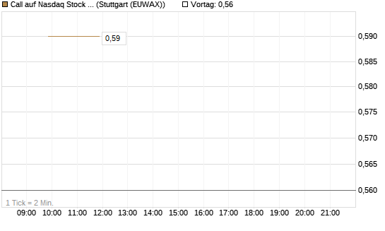 Call auf Nasdaq Stock Market [J.P. Morgan Structured Products B.V.] Chart
