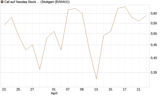 Call auf Nasdaq Stock Market [J.P. Morgan Structured Products B.V.] Chart