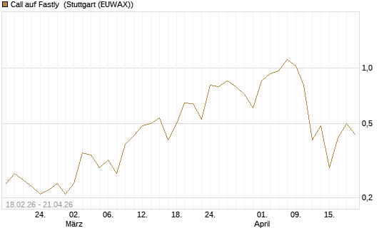 Call auf Fastly [J.P. Morgan Structured Products B.V.] Chart