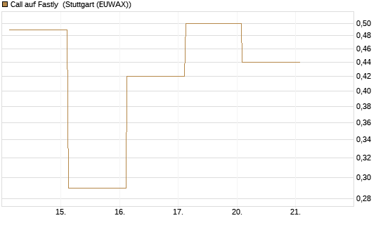 Call auf Fastly [J.P. Morgan Structured Products B.V.] Chart