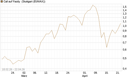 Call auf Fastly [J.P. Morgan Structured Products B.V.] Chart