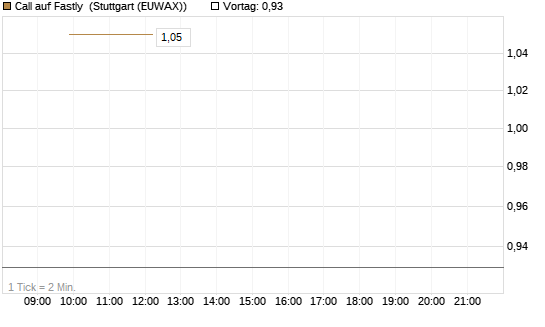 Call auf Fastly [J.P. Morgan Structured Products B.V.] Chart