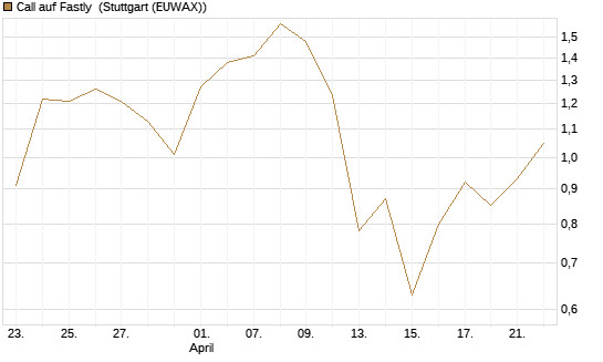 Call auf Fastly [J.P. Morgan Structured Products B.V.] Chart