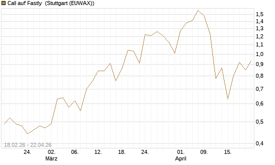 Call auf Fastly [J.P. Morgan Structured Products B.V.] Chart