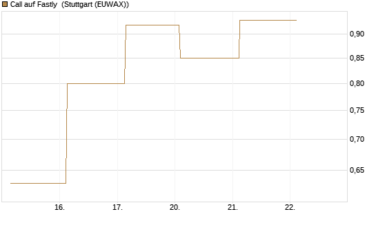 Call auf Fastly [J.P. Morgan Structured Products B.V.] Chart