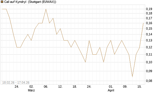 Call auf Kyndryl [J.P. Morgan Structured Products B.V.] Chart