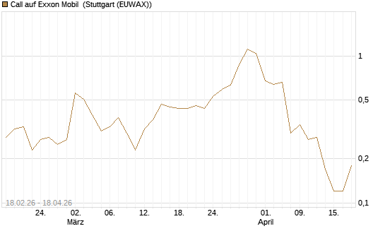 Call auf Exxon Mobil [J.P. Morgan Structured Products B.V.] Chart