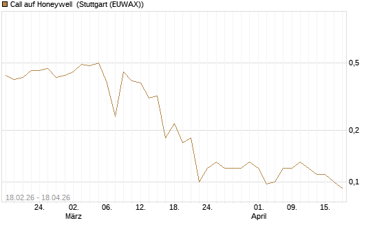 Call auf Honeywell [J.P. Morgan Structured Products B.V.] Chart