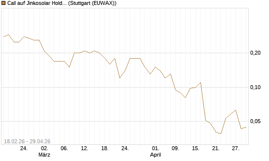 Call auf Jinkosolar Holdings Company Limited [J.P. Morgan Structured Products B.V.] Chart