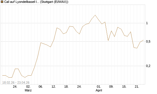 Call auf Lyondellbasell Industries  [J.P. Morgan Structured Products B.V.] Chart