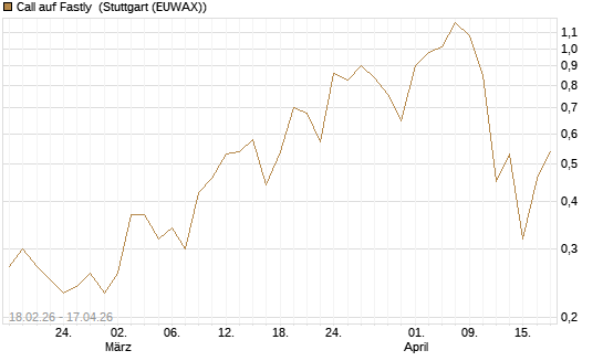 Call auf Fastly [J.P. Morgan Structured Products B.V.] Chart