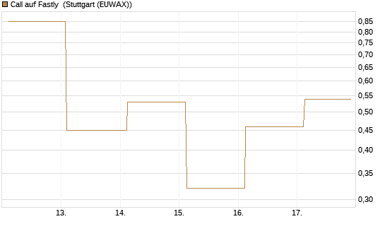 Call auf Fastly [J.P. Morgan Structured Products B.V.] Chart