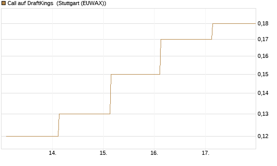 Call auf DraftKings [J.P. Morgan Structured Products B.V.] Chart