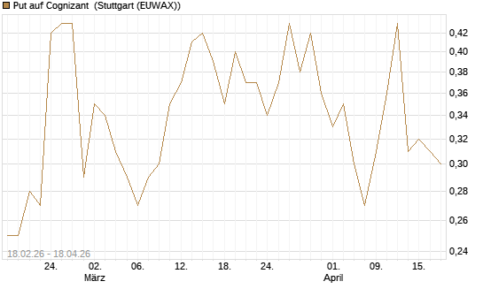 Put auf Cognizant [J.P. Morgan Structured Products B.V.] Chart