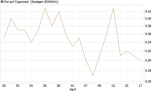 Put auf Cognizant [J.P. Morgan Structured Products B.V.] Chart