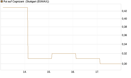Put auf Cognizant [J.P. Morgan Structured Products B.V.] Chart
