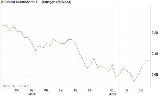 Call auf KraneShares CSI China Internet ETF [J.P. Morgan Structured Products B.V.] Chart