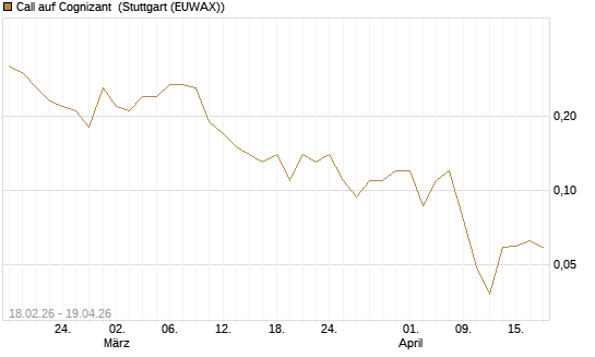 Call auf Cognizant [J.P. Morgan Structured Products B.V.] Chart