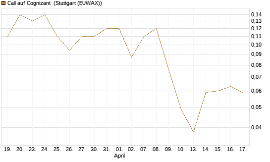 Call auf Cognizant [J.P. Morgan Structured Products B.V.] Chart