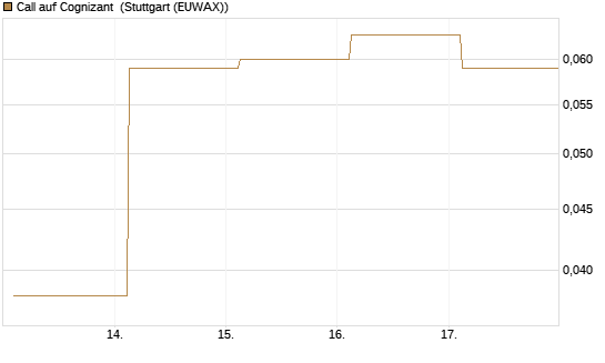 Call auf Cognizant [J.P. Morgan Structured Products B.V.] Chart