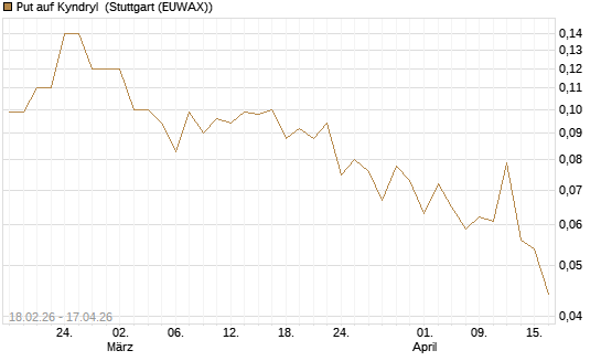 Put auf Kyndryl [J.P. Morgan Structured Products B.V.] Chart