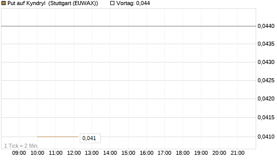 Put auf Kyndryl [J.P. Morgan Structured Products B.V.] Chart