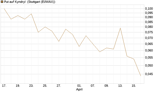 Put auf Kyndryl [J.P. Morgan Structured Products B.V.] Chart