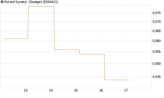 Put auf Kyndryl [J.P. Morgan Structured Products B.V.] Chart