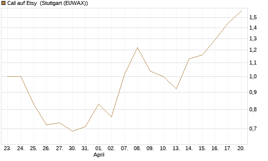 Call auf Etsy [J.P. Morgan Structured Products B.V.] Chart