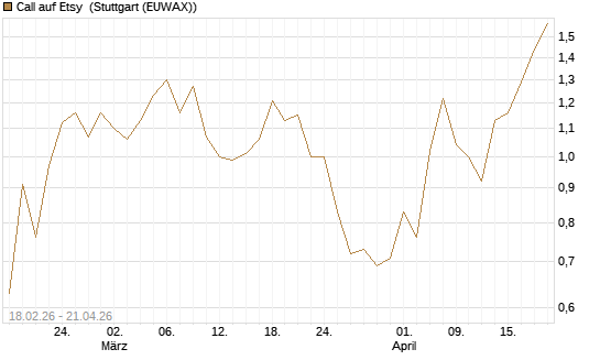 Call auf Etsy [J.P. Morgan Structured Products B.V.] Chart