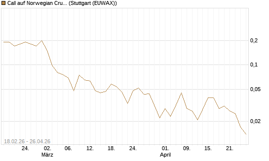 Call auf Norwegian Cruise Line Holdings [J.P. Morgan Structured Products B.V.] Chart