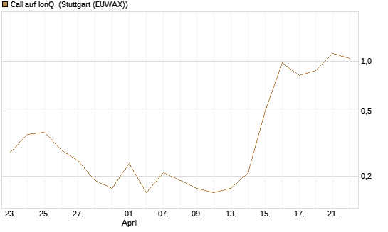 Call auf IonQ [J.P. Morgan Structured Products B.V.] Chart