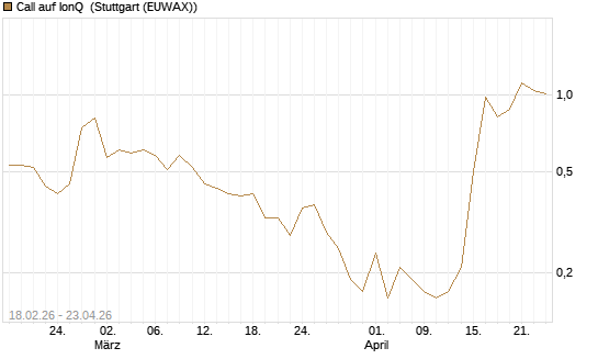 Call auf IonQ [J.P. Morgan Structured Products B.V.] Chart