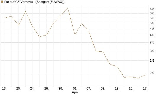 Put auf GE Vernova  [J.P. Morgan Structured Products B.V.] Chart