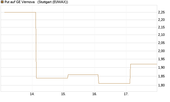 Put auf GE Vernova  [J.P. Morgan Structured Products B.V.] Chart