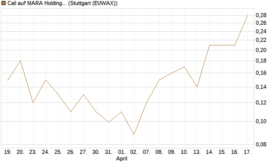 Call auf MARA Holdings [J.P. Morgan Structured Products B.V.] Chart