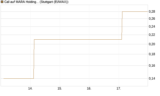 Call auf MARA Holdings [J.P. Morgan Structured Products B.V.] Chart