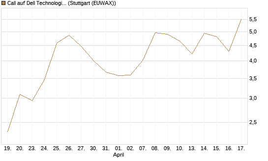 Call auf Dell Technologies [J.P. Morgan Structured Products B.V.] Chart