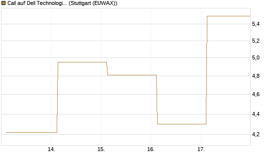 Call auf Dell Technologies [J.P. Morgan Structured Products B.V.] Chart