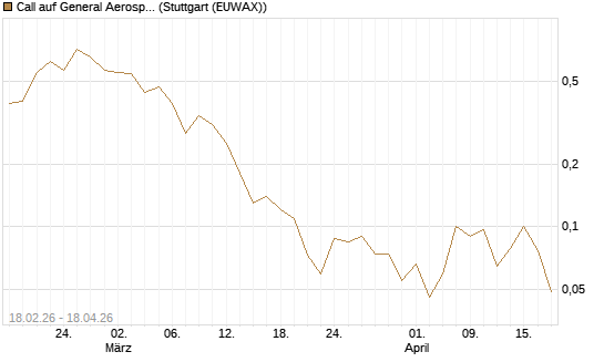 Call auf General Aerospace Co [J.P. Morgan Structured Products B.V.] Chart