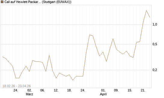 Call auf Hewlett Packard Enterprise Company [J.P. Morgan Structured Products B.V.] Chart