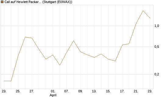 Call auf Hewlett Packard Enterprise Company [J.P. Morgan Structured Products B.V.] Chart